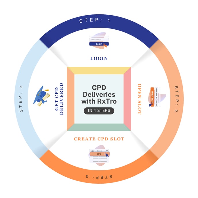 CPD Deliveries with RxTro (1)